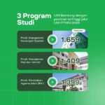 3 Program Studi UIN Bandung Paling Diminati di Jalur UM-PTKIN 2025