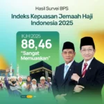 Indeks Kepuasan Jemaah Haji 2025 Naik Jadi 88,46