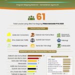 Bukti Kualitas PTKI, 61 Lulusan UIN Bandung Diterima PRIMA Magang 2025